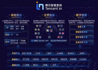 騰訊廣告戰(zhàn)略升級(jí) 發(fā)布行業(yè)引領(lǐng)的智慧營(yíng)銷體系Tencent In