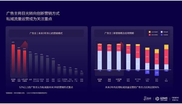 連接用戶價(jià)值的新路徑 OPPO營(yíng)銷在GDMS首發(fā)O企號(hào)私域運(yùn)營(yíng)解決方案