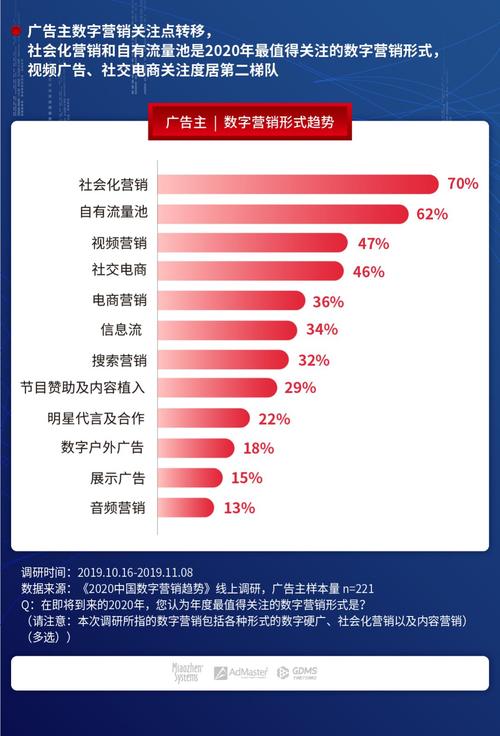 2020中國(guó)數(shù)字營(yíng)銷趨勢(shì) 人工智能成為廣告主最關(guān)注的技術(shù)，數(shù)字廣告迎來(lái)新紀(jì)元